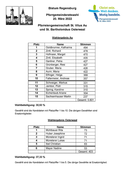 Wahlergebnis PGR Wahl 2022